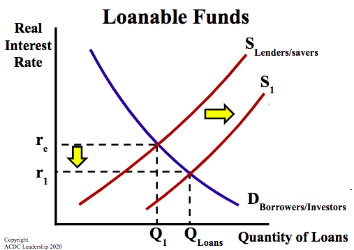 Real IR decreases, Capital Flow decreases, International Demand for Dollars decrease, Value of Dollar decreases