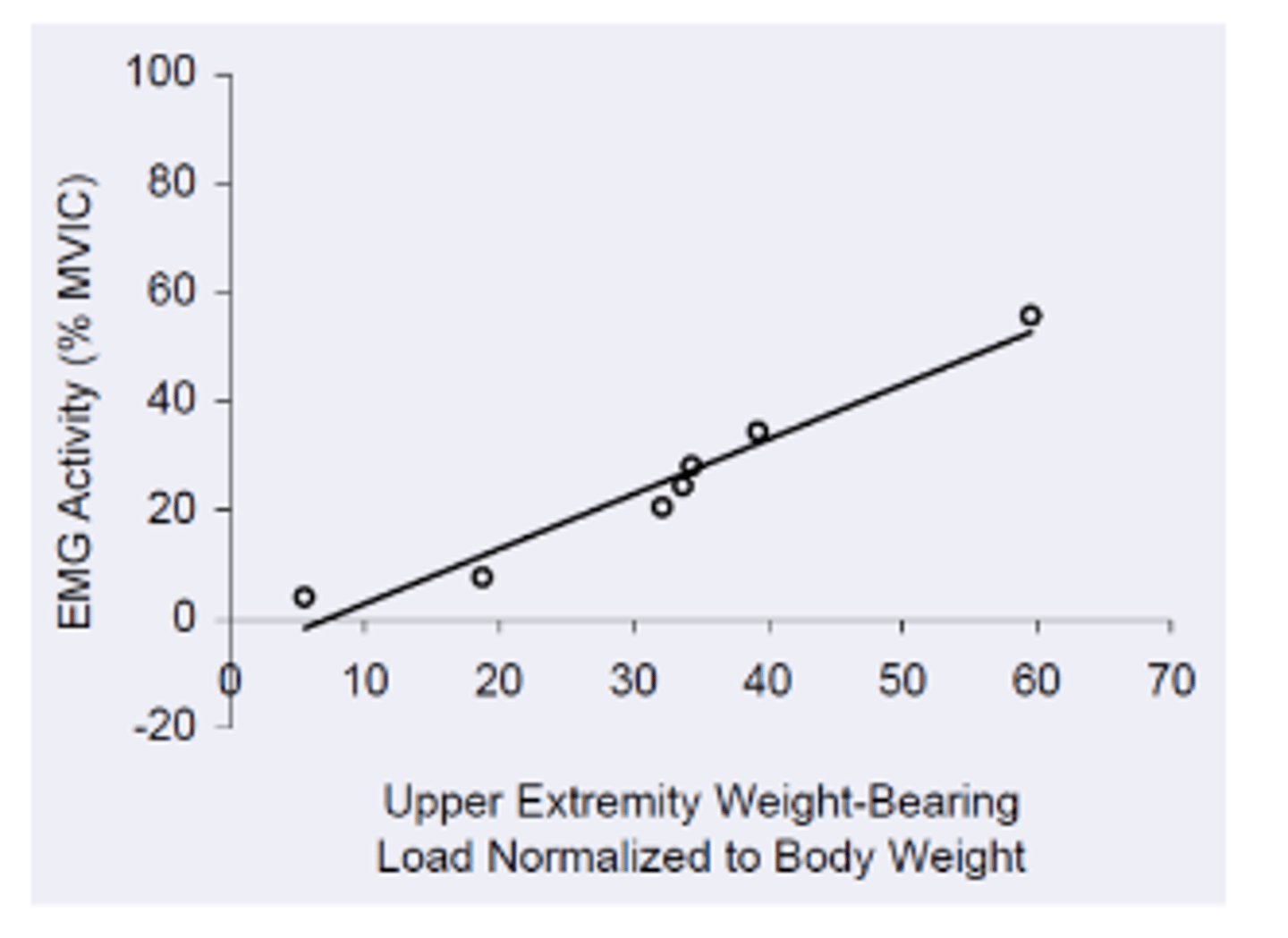 <p>As the load increased, the percentage of muscle activity also _____________________.</p>