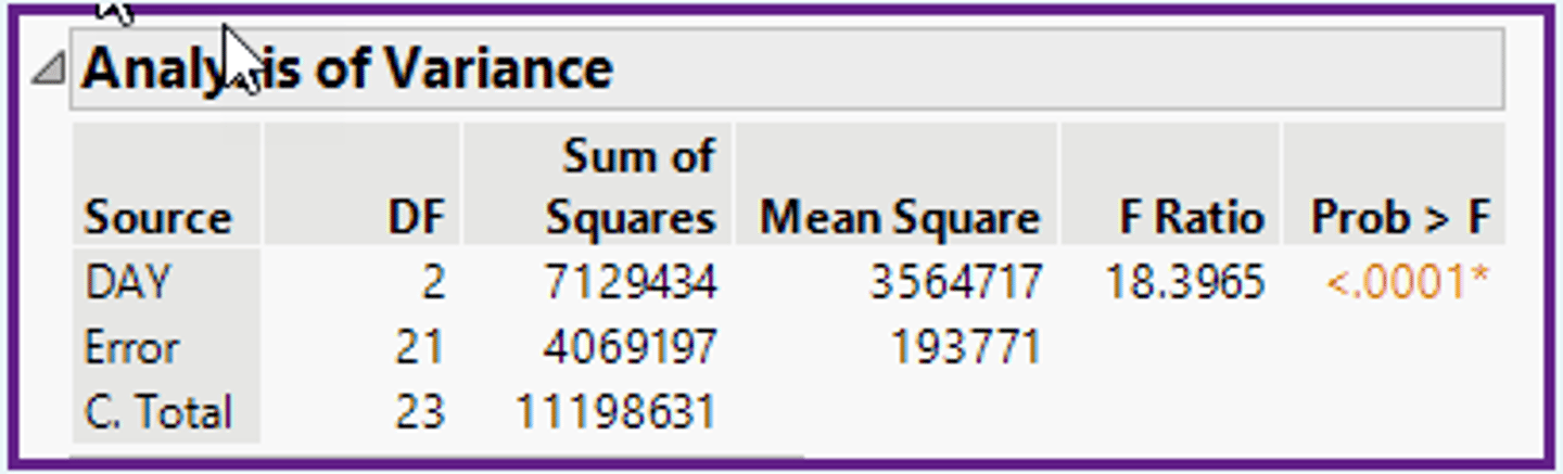 <p>d)No, because the values should be DFerror = 27 and DFc total = 29</p>