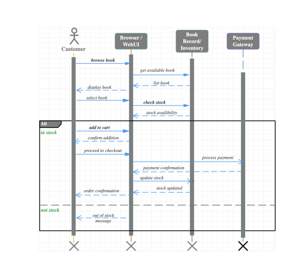 <p>The sequence diagram illustrates how the online bookstore system processes a user's journey, from logging in to completing a book order. The process begins when the system prompts the user to log in. After verifying the credentials, the user can browse the catalog to search for a book. If the requested book is unavailable, the system notifies the user and may suggest alternatives. If the book is available, the system provides pricing and shipping details. The user can then proceed to checkout, where the system collects personal and payment information, processes the transaction, and generates an order confirmation. Finally, the system arranges for the book to be shipped to the user's address. This sequence diagram provides a structured overview of the system’s workflow, including handling both successful and unsuccessful book searches.</p>