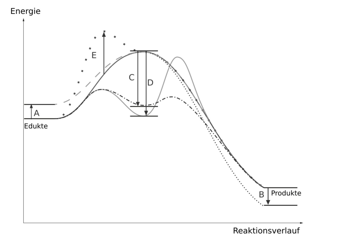 <p>78. Which of the changes shown here best describes the mode of action of the most effective catalyst?</p><p>A. (A)</p><p>B. (B)</p><p>C. (C)</p><p>D. (D)</p><p>E. (E)</p>
