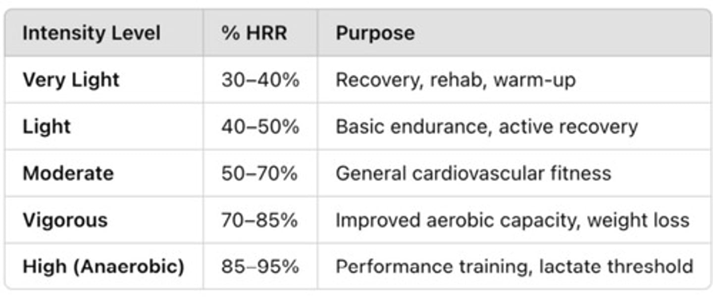 <p>THRR= [(HRmax-HRrest) x intensity] + HRrest</p><p>1. 220- age = estimated max HR </p><p>2. Estimated max HR – resting HR = HR reserve (HRR) </p><p>3. HHR x percentage (e.g., 70% ) = percent of HRR </p><p>4. Percent of HRR + resting HR = target HR</p><p></p><p></p>
