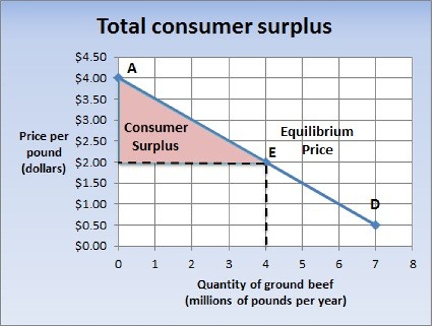 <p>Area beneath demand curve (so cost is less than the value) and above market price</p>