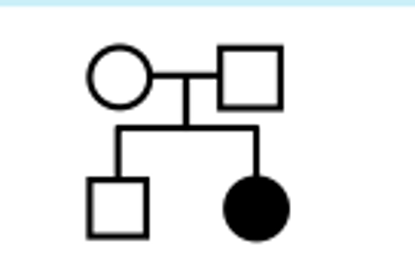 <p>Two copies of</p><p>the mutated gene must be present to express the condition</p>