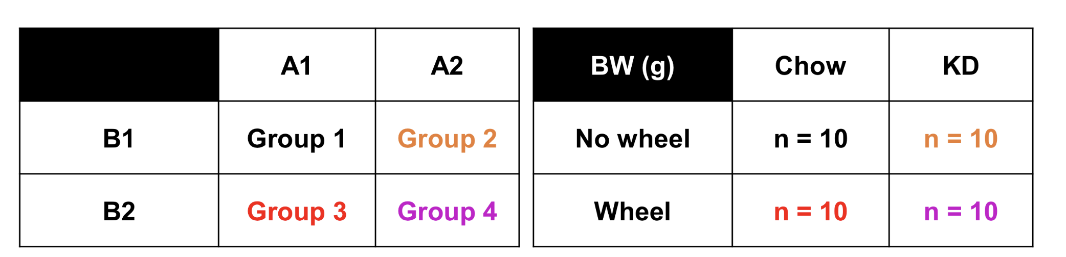 <p>4 separate groups of n&nbsp;</p><p>ex.&nbsp;4 separate groups of n = 10 each → 40 subjects</p>