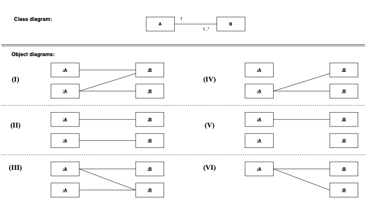 <p>Select the choice that describes all of the object diagrams admissible by the given class diagram.</p>