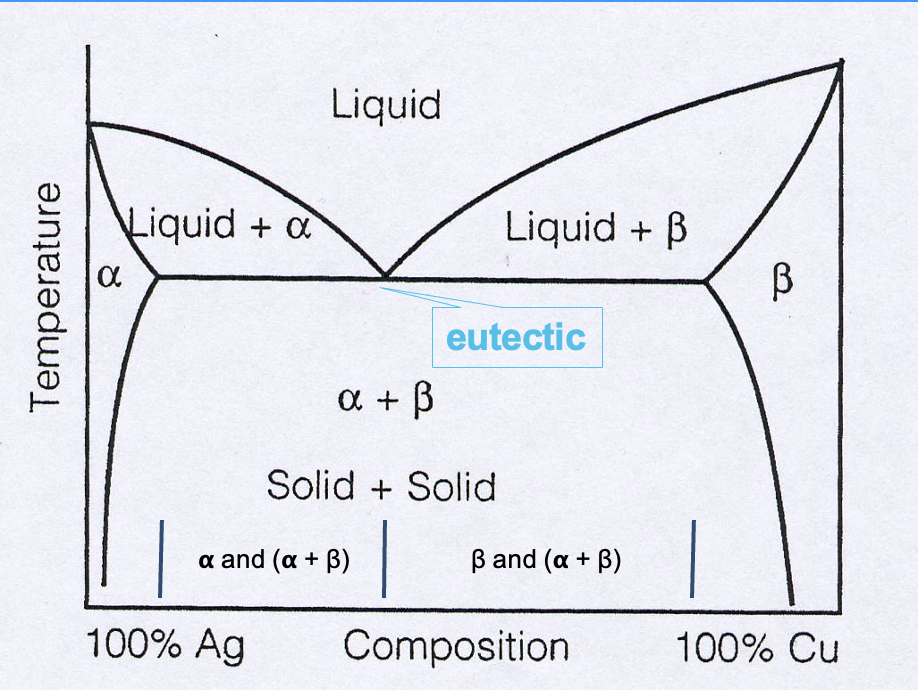 <p>eutectic phase diagram for Ag and Cu</p>