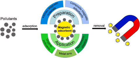 <p>Principle of Bioseparation with Magnetic Supports: Labscale Applications</p><p>Magnetic Adsorbents</p>