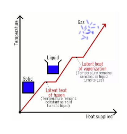 Latent heat energy offsets and reduces the cooling due to expansion. 