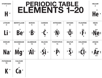 * It consists of the symbol of an element surrounded by one or more dots.
* Each dot corresponds to every valence electron found in an atom of the element.
* Valence electrons refer to the electrons found in the outermost shell of an orbital.
* Valence electrons are the ones involved in chemical reactions.