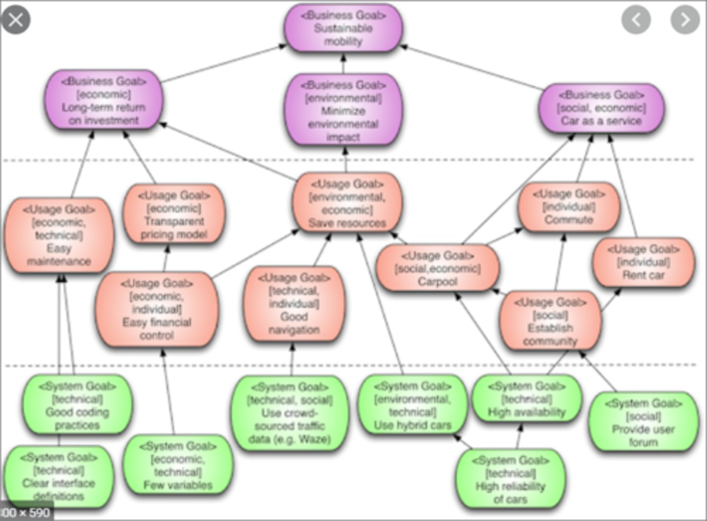 <p>A tool to analyze goals, problems, objectives, success metrics, and high level features (aka business objective model).</p>