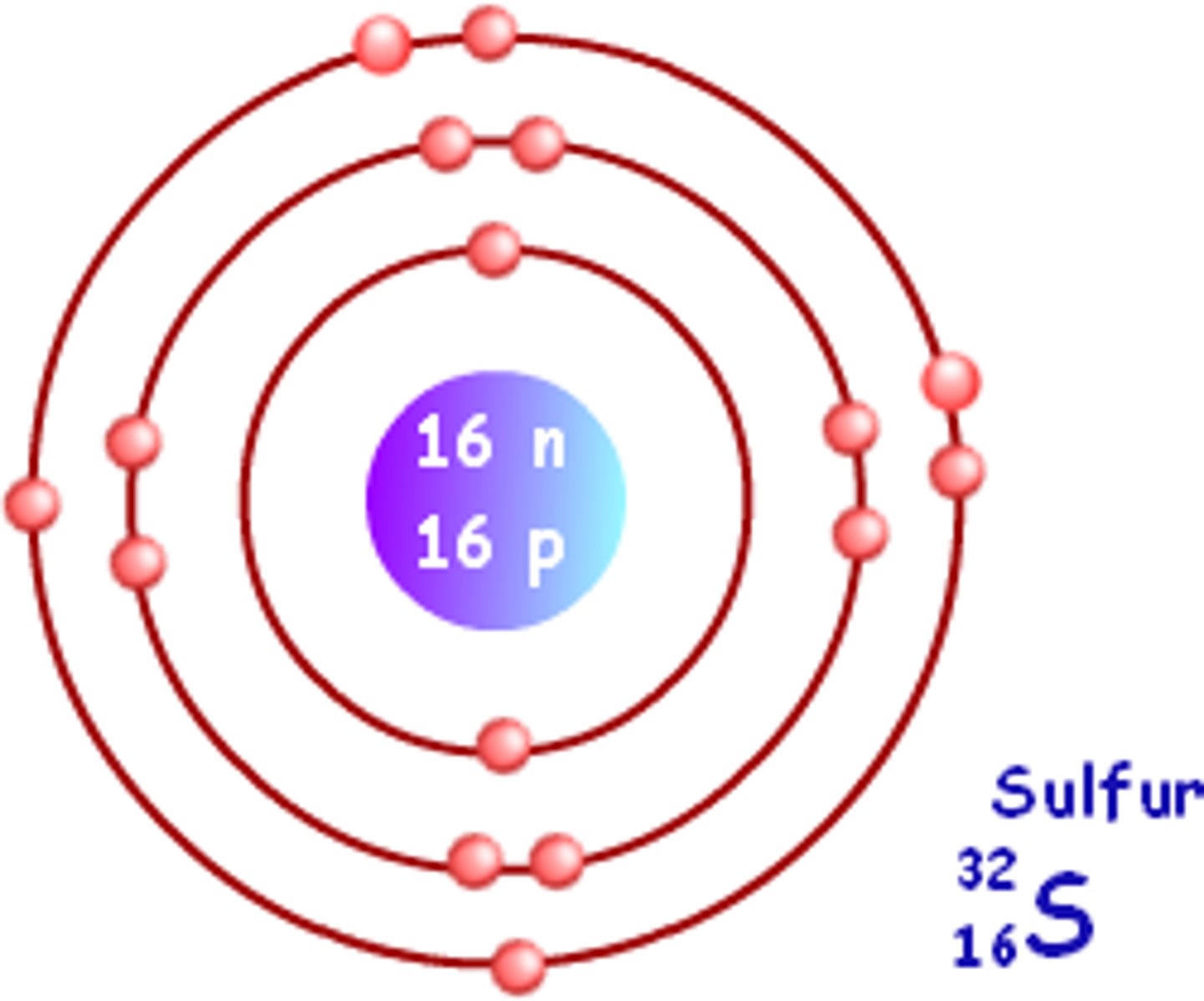 <p>Atomic number: 16<br>Atomic configuration: 2, 8, 6</p>