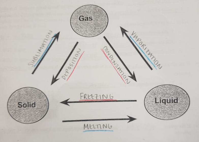 <p>the transition of liquid particles to solid particles through a decrease in temperature</p>