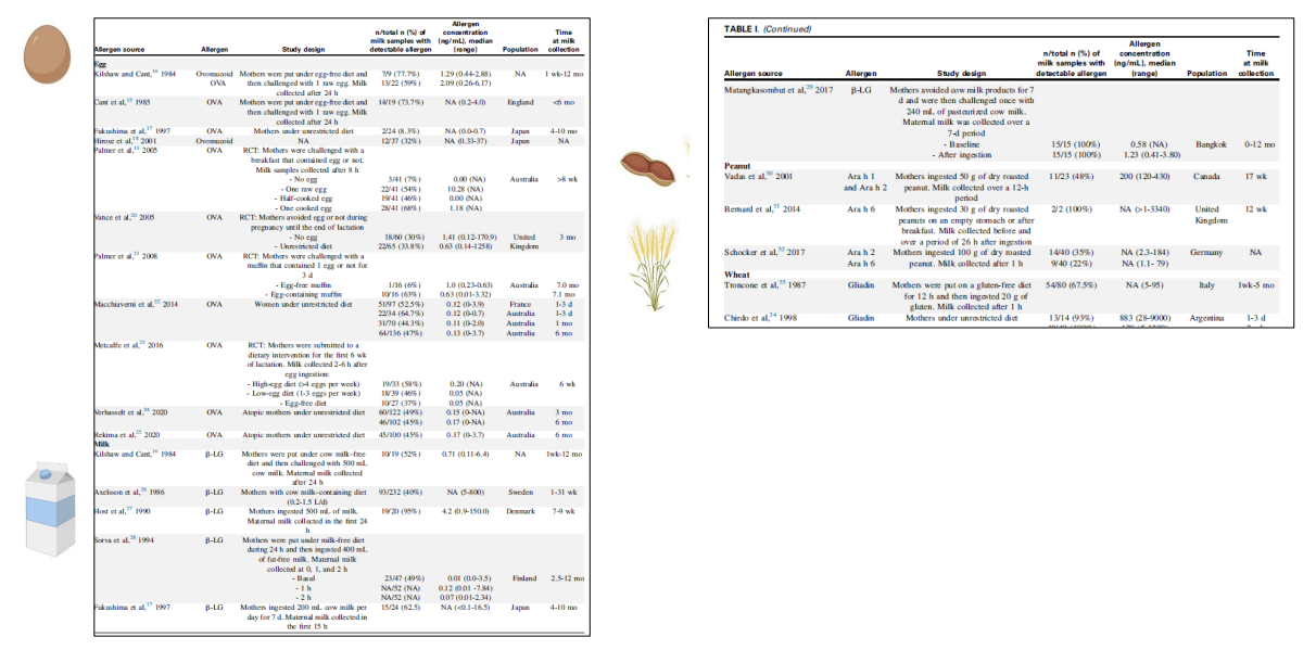 <p>- it used to be the thing where people used to say avoid allergens because they thought the baby was responding to it negatively (crying etc)</p><p>- but its actually the opposite. if you want your immune system to accept something, you need to educate</p><p>- you need to expose</p><p>- two parts of the immune system defines tolerance</p>