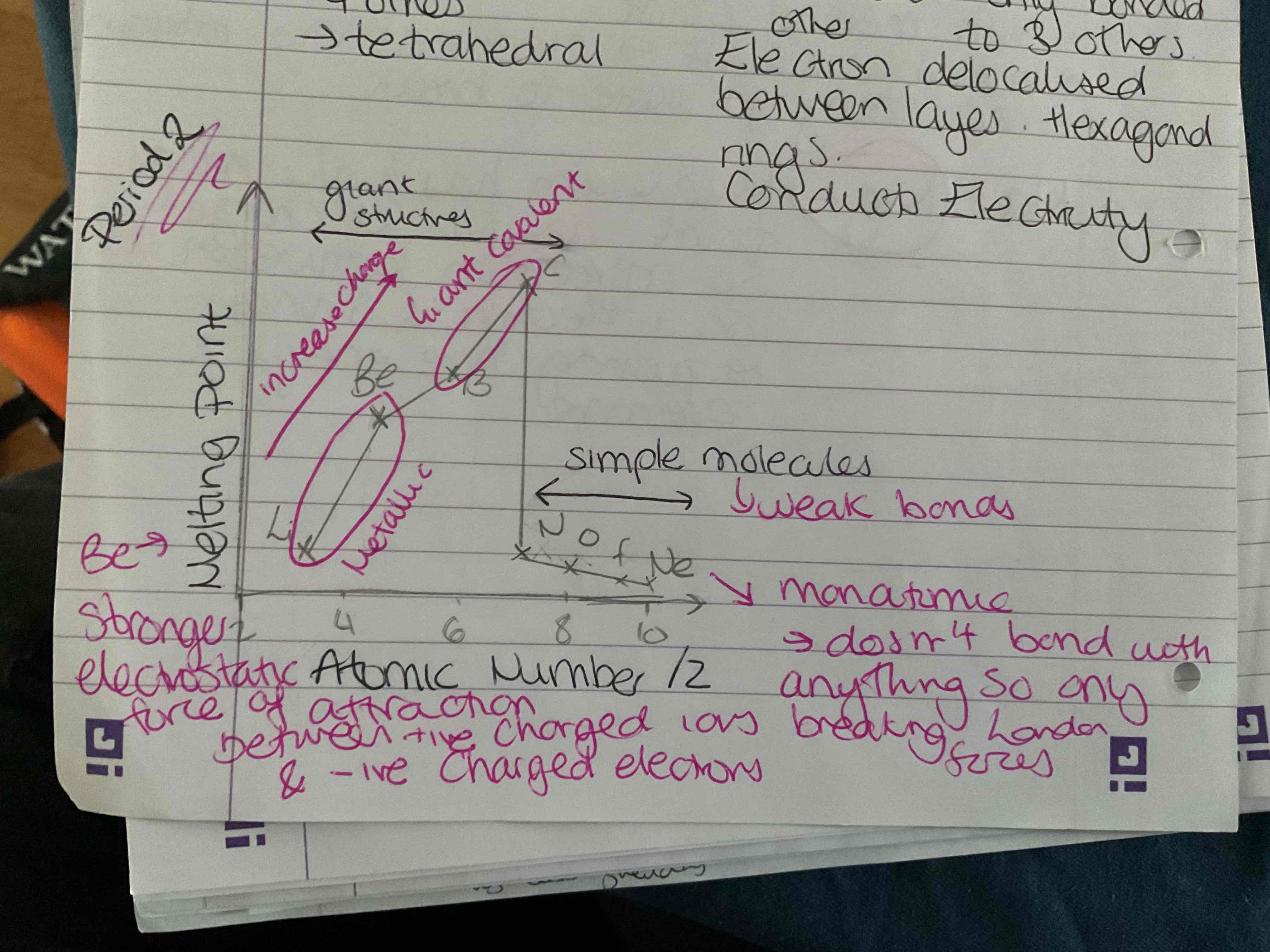 <p>Increases from lithium to Carbon as giant covalent and increase in charge</p><p>Then drops as simple molecules so weaker bonds and monatomic so only breaking London forces</p>