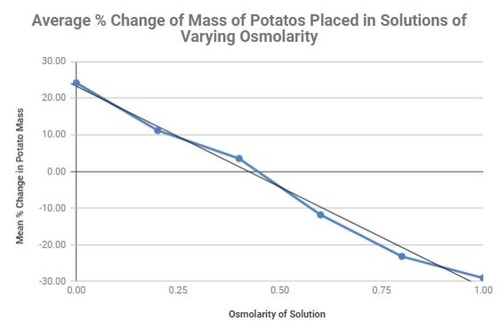 The osmolarity of a sample is the point at which there is no net movement between the sample and the solution in which it is placed. 

Samples will gain mass when placed in a hypotonic solution (as water moves into the sample). Samples will lose mass when placed in a hypertonic solution (as water moves out of the sample). There will be zero change in mass when the sample is placed in an isotonic solution.