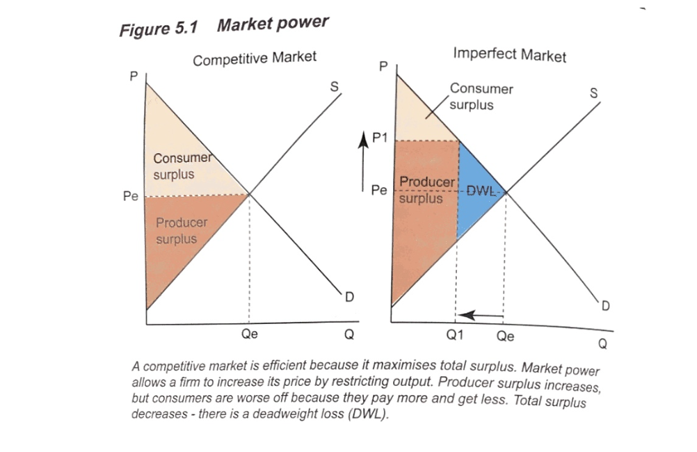 <p>Market power allows firms to increase their prices as there is no competition and consumers are stuck paying a higher price. Society is worse off as total surplus falls. There is now a deadweight loss which represents the loss of economic welfare because of a lack of competition. A deadweight loss occurs as the fall in consumer surplus exceeds the rise in producer surplus.</p>