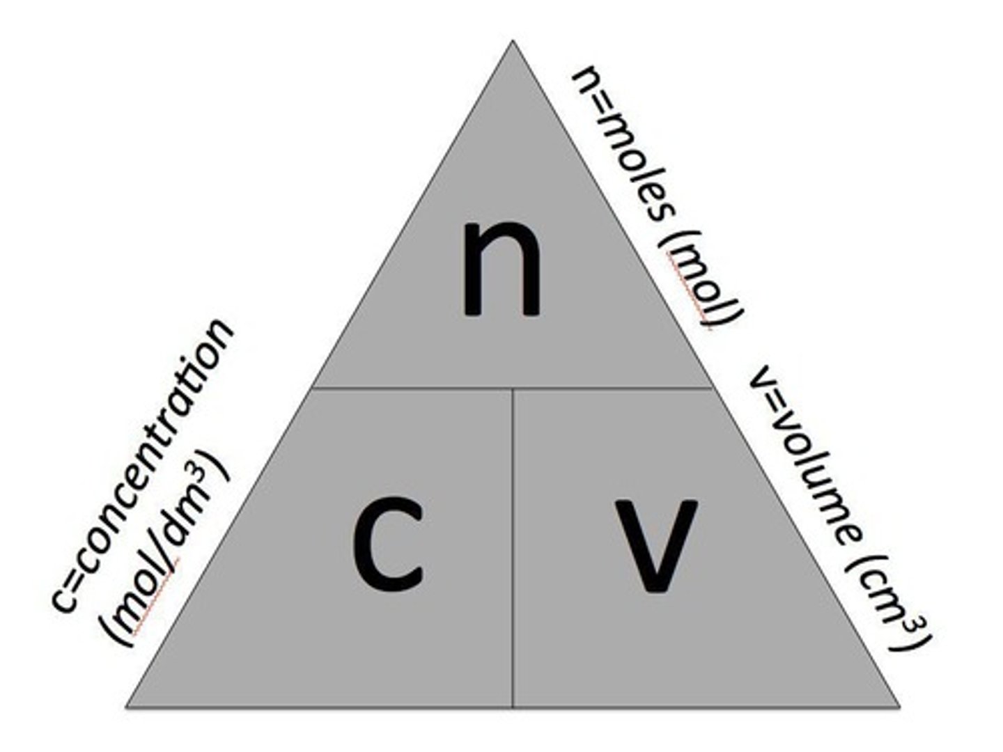 <p>Mass of a solute and the volume of a solution are related to the conc. of the solution through the equation moles = concentration x volume.</p>