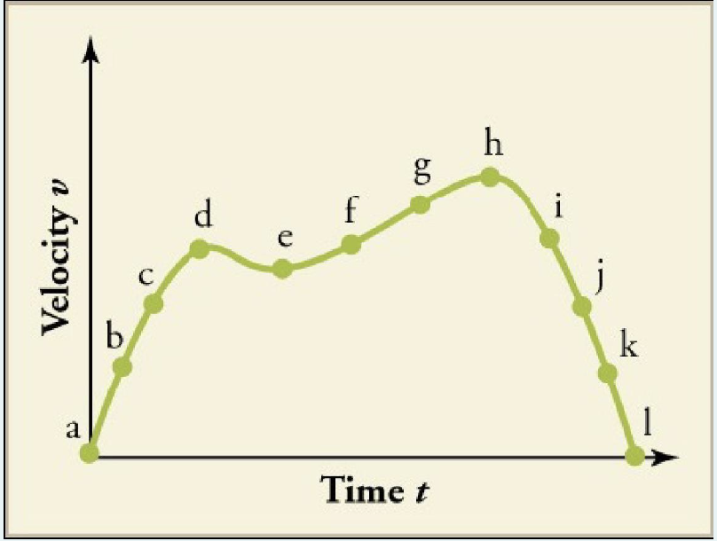 It is slowing down between d and e and then after h. It is speeding up between a and d and e and h.