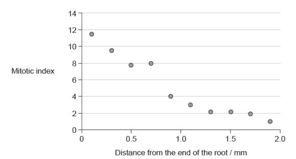 <p>The graph shows the mitotic index in the roots of lentil plants at different distances from the end of the root. What can be deduced from the graph?</p>