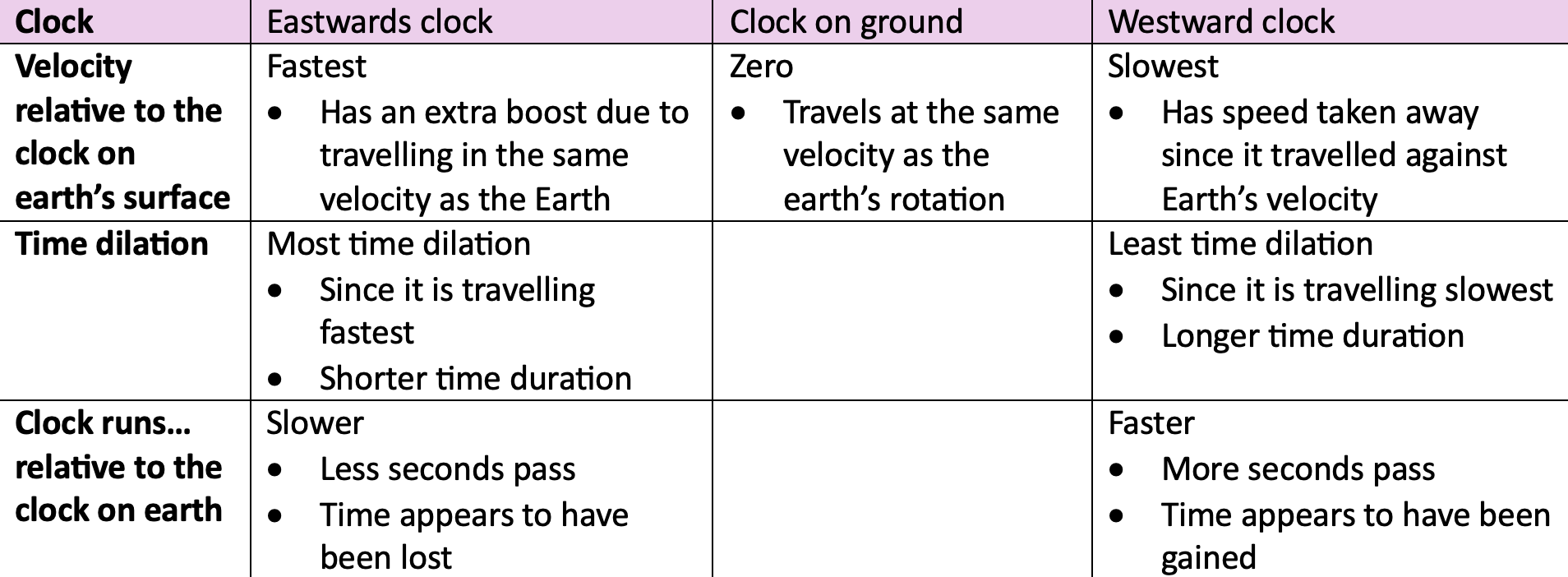<p>Hafele-Keating Experiment</p><ul><li><p>Involved flying atomic clocks on aeroplanes to directly measure time dilation</p><ul><li><p>One clock left on the ground at Washington DC</p></li><li><p>One clock was flown around the world <strong>eastwards</strong> (<strong>same</strong> direction of <strong>earth’s</strong> spin)</p></li><li><p>One clock was flown around the world <strong>westwards</strong> (<strong>opposite</strong> direction of earth’s spin)</p></li></ul></li><li><p>Once all the clocks returned to earth, the times were compared</p><ul><li><p>The time on each clock was different due to the different amounts of time dilation</p></li><li><p>Atomic clocks have very high precision → needed to even the smallest amounts of time dilation</p></li></ul></li><li><p>Experiments agreed with predictions of relativity</p></li></ul><p></p>