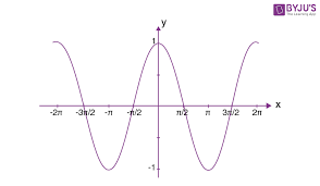 <p>Cosine function</p>