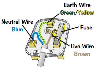 <ul><li><p>Have <strong>three </strong>wires - <strong>live</strong>, <strong>neutral</strong>, <strong>earth</strong></p></li><li><p>Only <strong>live </strong>and <strong>neutral wires</strong> usually needed, but <strong>earth wire</strong> stops you getting hurt if something goes wrong</p></li><li><p><strong><span style="color: yellow">LIVE WIRE</span></strong> alternates between <strong>HIGH +VE AND -VE VOLTAGE </strong>of <strong>230V</strong></p></li><li><p><strong><span style="color: blue">NEUTRAL WIRE </span></strong>always at <strong>0V</strong></p></li><li><p>Electricity normally flows in through live and neutral wire</p></li><li><p><strong><span style="color: green">E</span><span style="color: yellow">A</span><span style="color: green">R</span><span style="color: yellow">T</span><span style="color: green">H</span> <span style="color: yellow">W</span><span style="color: green">I</span><span style="color: yellow">R</span><span style="color: green">E</span></strong> and fuse are just for <strong>safety</strong></p></li></ul>