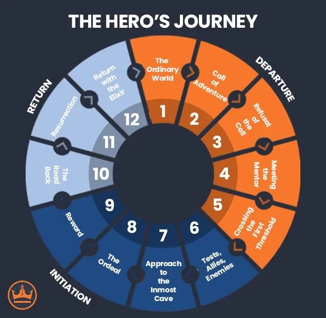 <p>Has a common narrative archetype</p><p>classical plot structure </p><p>12 steps</p>