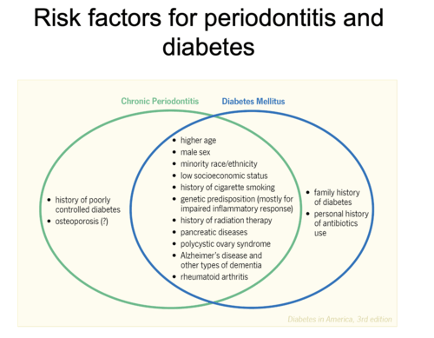 <p>- Chronic periodontitis</p><p>- Diabetes mellitus</p>