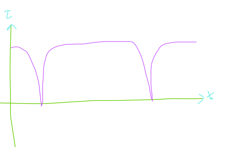 <p>The plane of the coil in all positions remains parallel to the direction of the magnetic field. </p><ul><li><p>Steadier torque </p></li></ul><p></p>