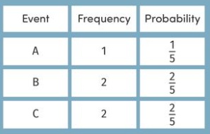 <p>Includes Sample Space (S) and probability assignments (P)</p>