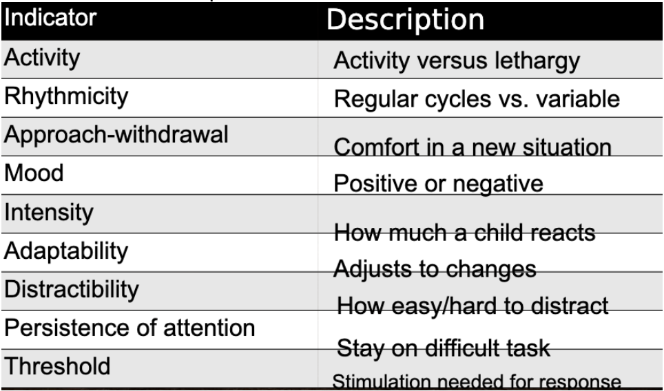 <ul><li><p>activity </p></li><li><p>rhythmicity</p></li><li><p>approach-withdrawal </p></li><li><p>mood </p></li><li><p>intensity </p></li><li><p>adaptability </p></li><li><p>distractibility </p></li><li><p>persistence of attention </p></li><li><p>threshold </p></li></ul><p>ADAPT ARMI</p>