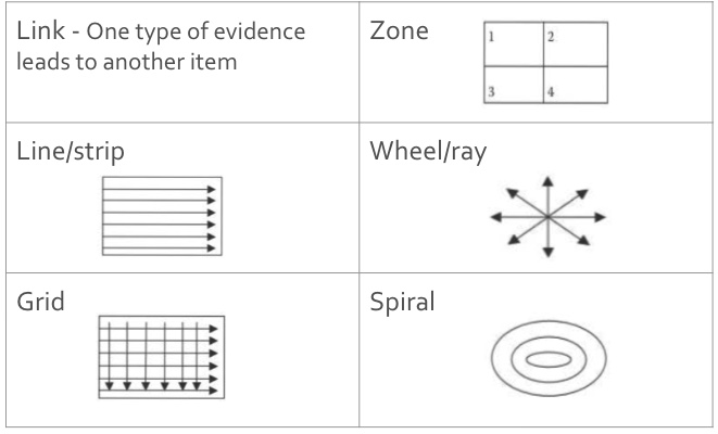 <p>zone, line/strip, grid, wheel/ray, spiral</p>