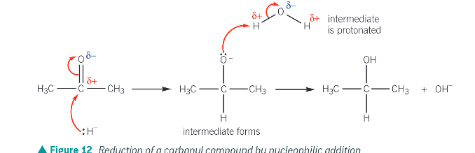 <ol><li><p>NaBH4 contains the hydride ion which acts as the nucleophile. Its lone pair of electrons is attracted and donated to the electron deficient delta positive C of the C=O bond</p></li><li><p>a dative colaveltn bond is formed between hydride ion and C (of C=O)</p></li><li><p>the pi bond in C=O breaks by hetrolytic fission forming a negatively charged intermediate </p></li><li><p>oxygen atom of intermediate donates lone paire of electrons to hydrogen atom in a water molecule. Intermediate has then been protonated to form an alcohol</p></li></ol><p></p>