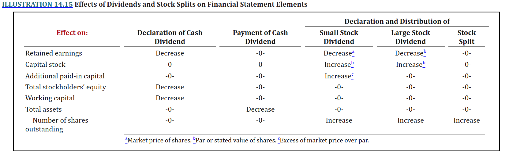<p>A stock dividend, although it increases the number of shares outstanding, does not decrease the par value; thus, it increases the total par value of outstanding shares.</p>