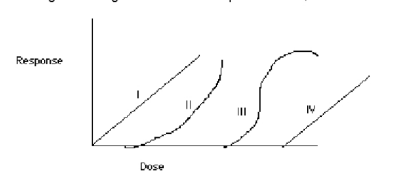 <p>In the diagram, the linear, threshold dose-response curve is represented by the number:</p><p>(describe the other lines)</p>