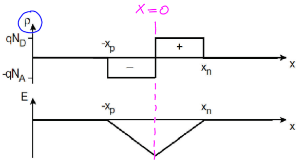 <ul><li><p>Electric field ressembles the integration of the charge density over the distance of the junction</p></li></ul><p></p>