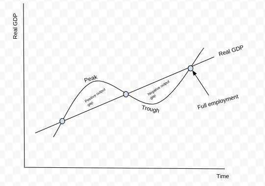 <p>A graph that shows how the economy naturally fluctuates over time.</p>