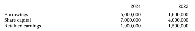 <p>An entity provided the following information extracted from the accounting records at the end of each year:<br><br>Borrowings of P600,000 were repaid during 2024 and new borrowings included P400,000 vendor financing arising on the acquisition of a property. The movement in retained earnings comprised net income for 2024 of P1,800,000 and dividend paid of P1,400,000. The movement in share capital arose from issuance of share capital for cash during the year. There was no dividend payable reported at the beginning and end of the current year. </p><p>Statement I: In preparing the statement of cash flows, financing activities include cash flows derived from trade and nontrade liabilities, and equity.  </p><p>Statement II: The cash flow provided by financing activities is P4,600,000.  </p><p>A. Both statements are true. </p><p>B. Both statements are false. </p><p>C. Only statement I is true. </p><p>D. Only statement II is true.</p>