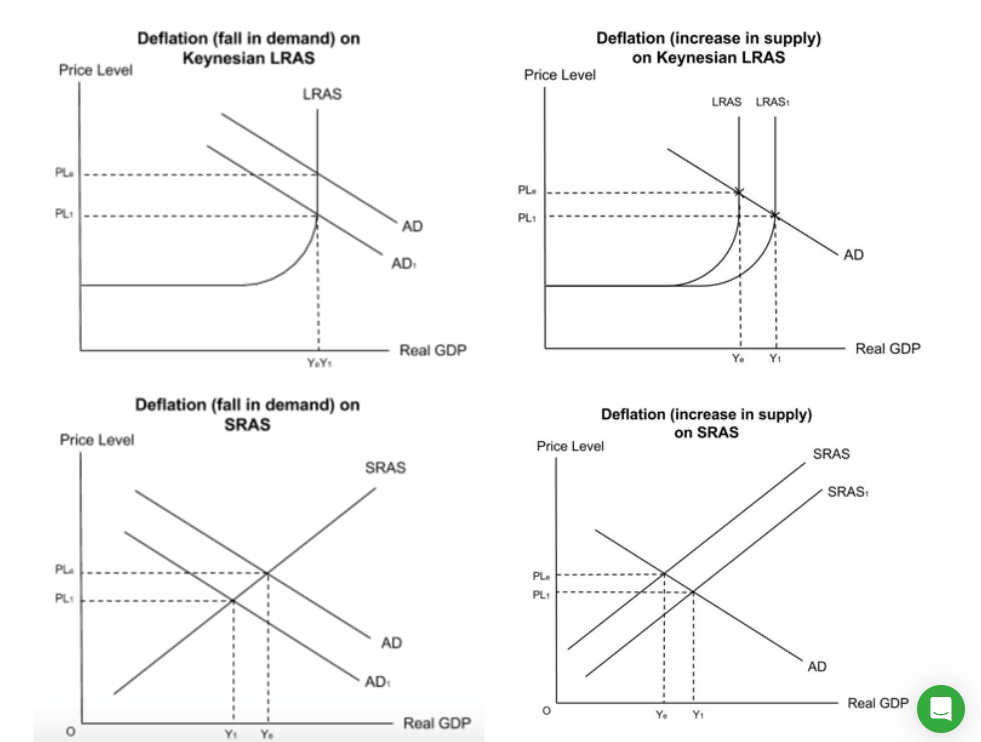 <p>When there is a sustained decrease in the general price level. </p><p>A reduction in business and investor confidence causes a reduction in investment which will reduce AD and shift the AD curve to the left. This leads to a reduction in real GDP and a reduction in the price level. </p><p>If consumers notice that prices are falling, they are likely to delay purchasing goods to see if the price will fall further. </p><p>If US consumers delay their purchases, current consumption will fall. This will reduce AD as consumption is a component of AD. The AD curve will shift to the left and this will cause a reduction in the price level.&nbsp;</p><p>DEFLATIONARY SPIRAL </p><p>The spiral begins with deflation which is where there is a sustained fall in the general price level. Consumers notice the falling prices and delay their purchases and wait for the prices to fall further. This causes a reduction in AD as consumption is a component of AD. The fall in AD lowers the price level again and so consumers further delay their purchases.&nbsp;</p><p>causes of deflation&nbsp;</p><p>deflation can lead to a deflationary spiral which can reduce real GDP. </p><p>1929 deflationary spiral, unemployment 25% and real gdp drop “%.</p><ol><li><p>decrease in AD, AD shift in to left price level decrease to PLe to PL1</p></li><li><p>Increase in AS, decrease price level.(oil prices decrease&nbsp;so firms can produce more), deflation. </p></li></ol><p>Deflation is a sustained decrease in the general price level. It is caused by a reduction in aggregate demand and an increase in aggregate supply.&nbsp;</p><p></p>