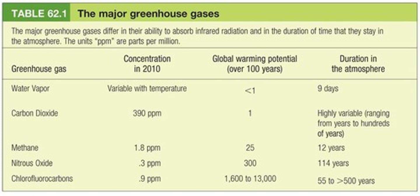 <p>An estimate of how much a molecule of any compound can contribute to global warming over a period of 100 years relative to a molecule of CO2.</p>