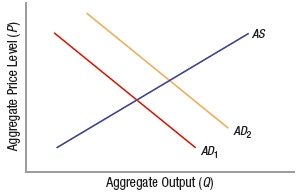 <p><span>(Figure: Predicting Aggregate Demand Shifts) Which of these would shift the aggregate demand curve from </span><em>AD</em><sub>1</sub><span> to </span><em>AD</em><sub>2</sub><span>?</span></p>