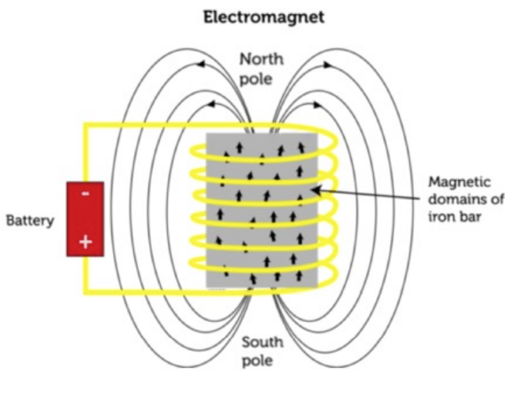 A type of magnet in which the magnetic field is generated by an electric current around an iron core. By shutting off the current, you shut off the magnet.