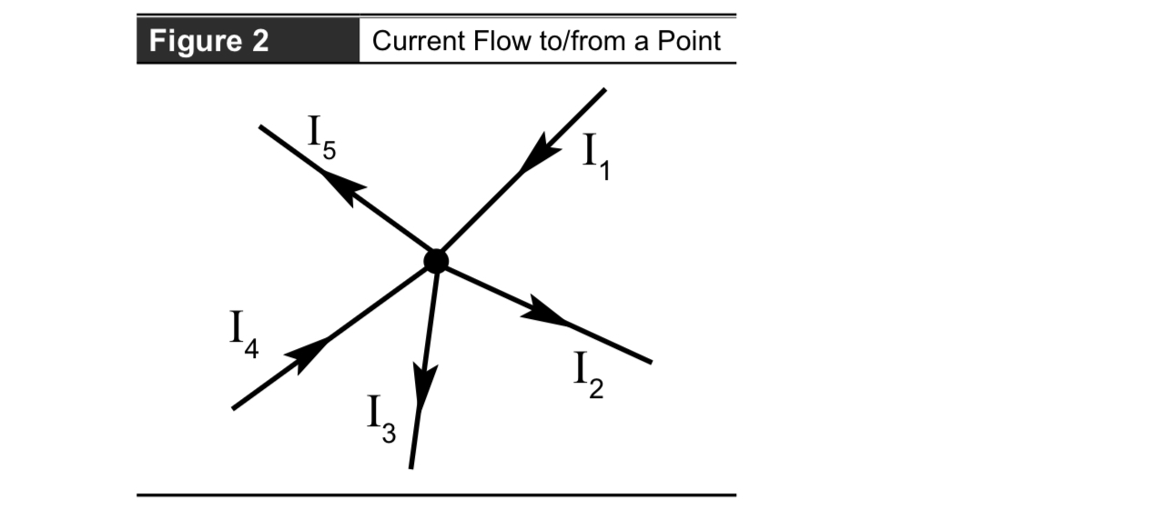 <p>The algebraic sum of the currents at any electrical junction must equal 0</p><p></p><p>Or sum of currents flowing away from any point in an electrical circuit must equal the sum of currents flowing toward the point </p>