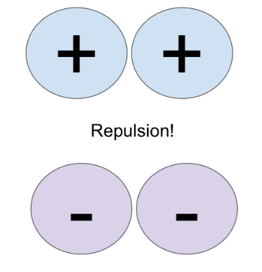 <p>Electrostatic forces (Repulsion)</p>
