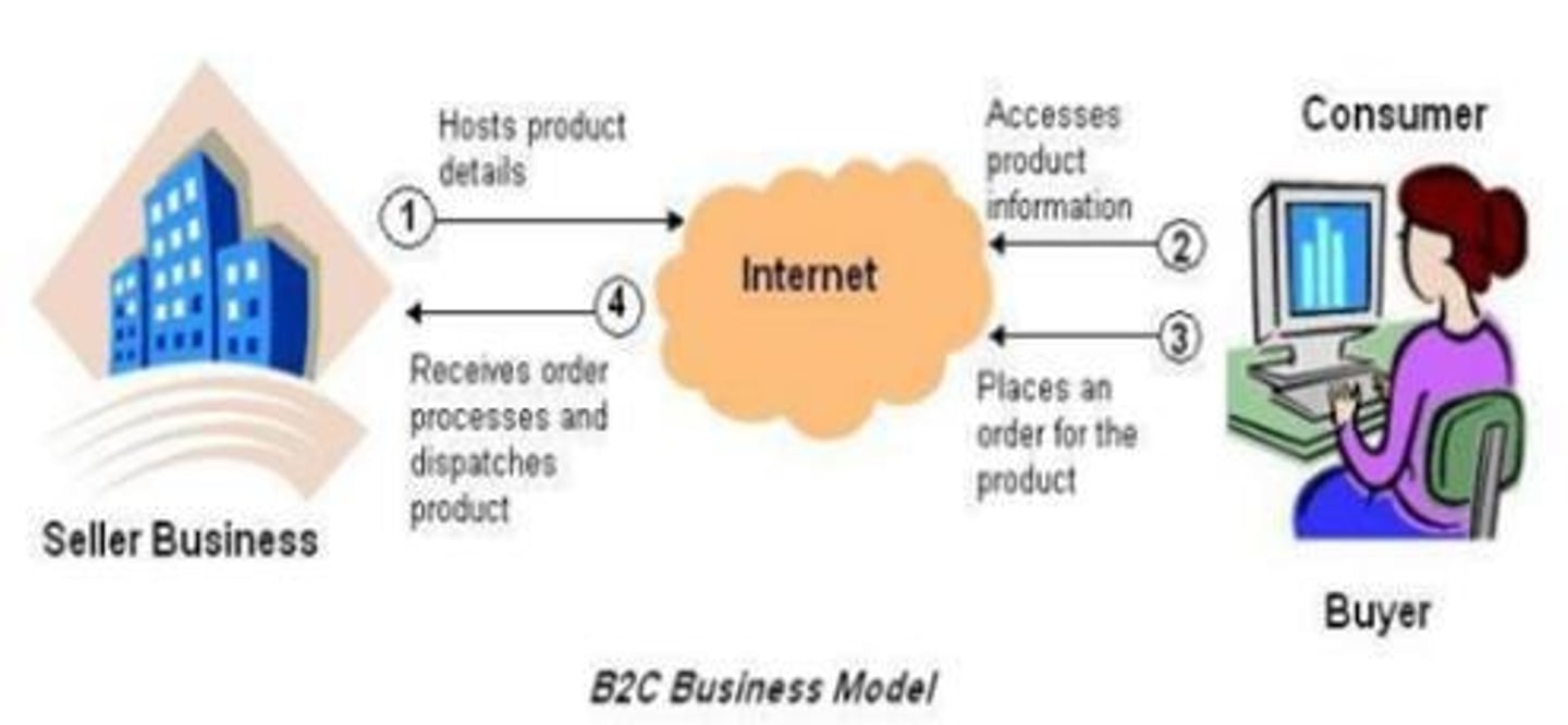 <p>Describes firms that sell goods or services to a final consumer.</p>