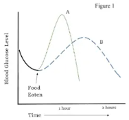 <p><span><span>What kind of food might be represented by Line B?</span></span></p>