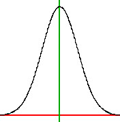 defining uniform testing procedures and meaningful scores by comparison with the performance of a pretested group (Representative sample) form a normal distribution or bell curve