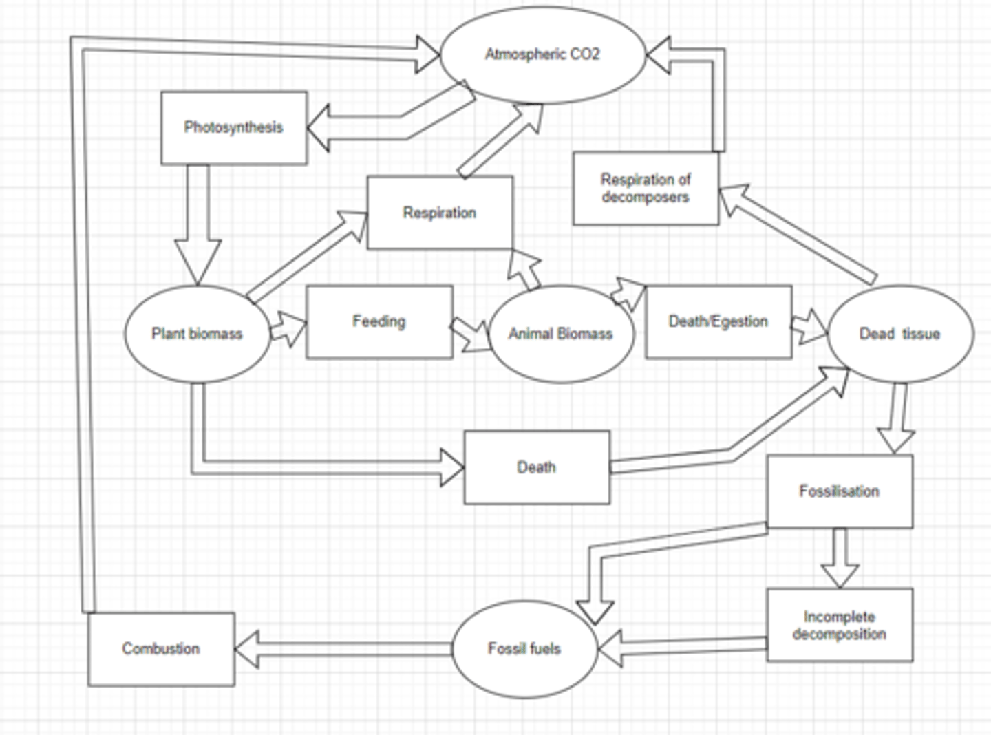 <p></p><p>methods to reduce atmospheric levels of carbon dioxide.</p><p>-Reducing combustion of fuels<br>-Reducing livestock numbers<br>-Reforestation to increase photosynthesis <br><br>(Carbon cycle image attached)</p>