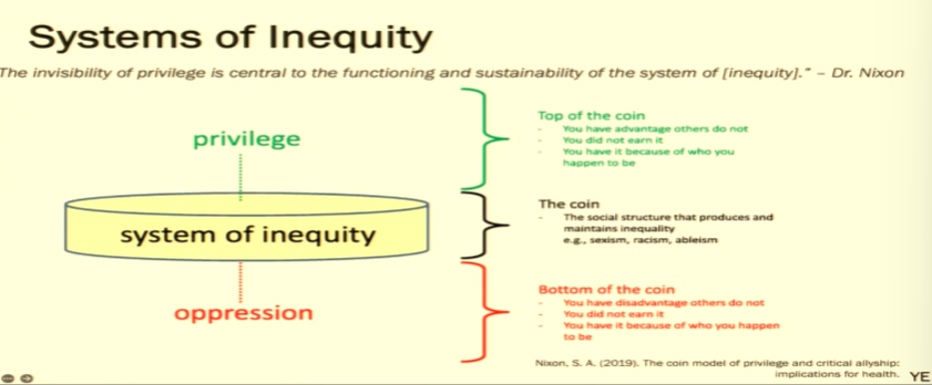 <p>privilege←system of inequality—> oppression</p><p>—> stresses the systemic routes of the issues</p><p>ex: system of inequality: sexism, racism… </p><p></p>